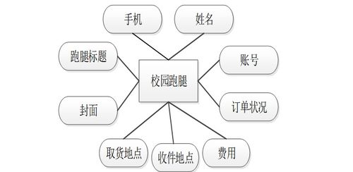 基于Java的智慧校園學生服務管理子系統設計與實現